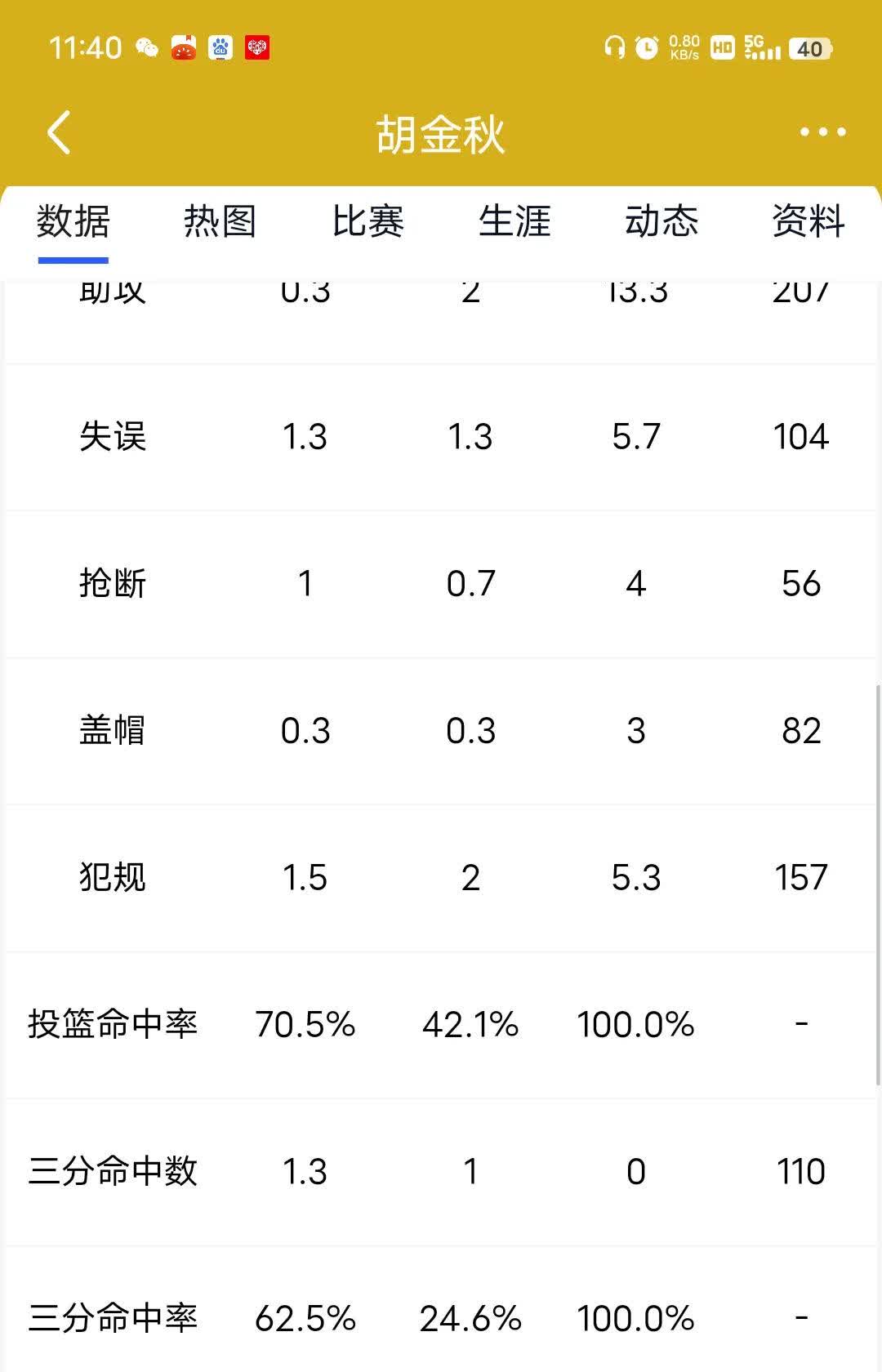 关键数据：助攻、篮板、命中率持续领先！的简单介绍